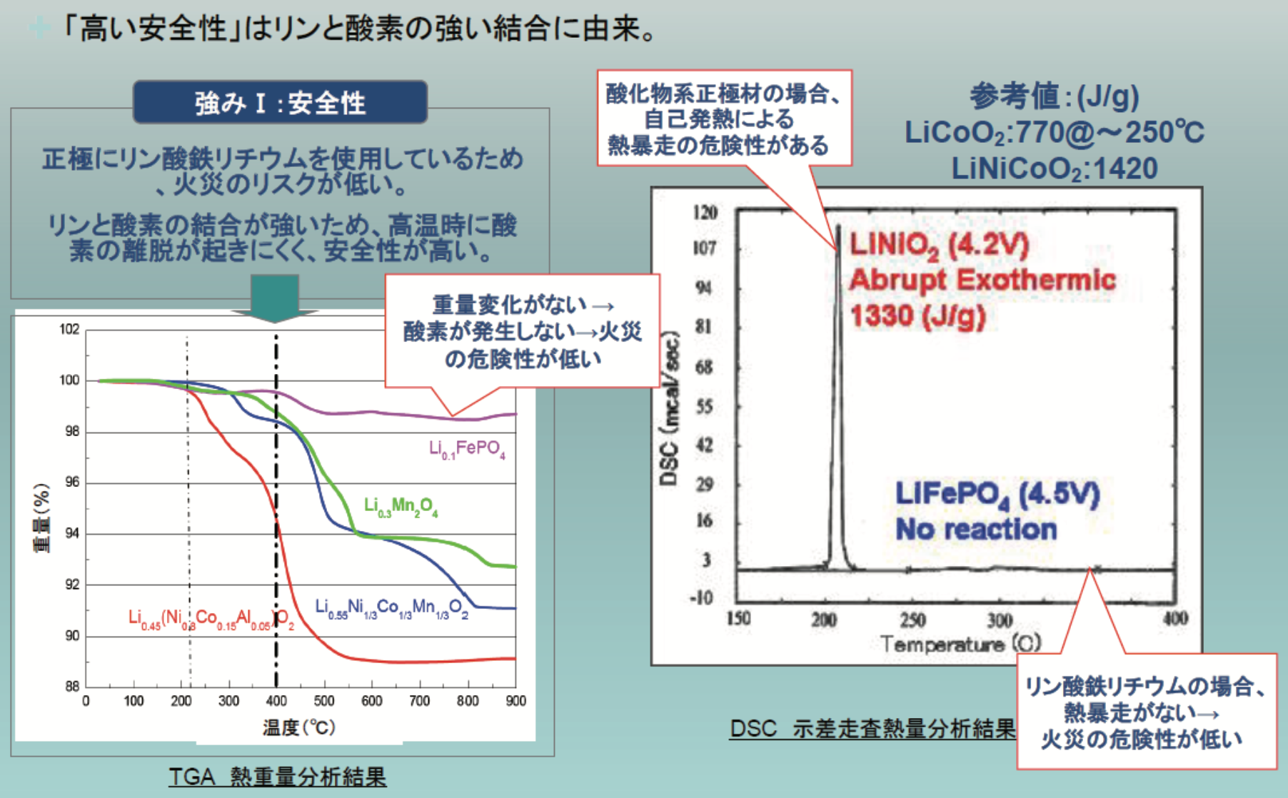 「高い安全性」はリンと酸素の強い結合に由来。